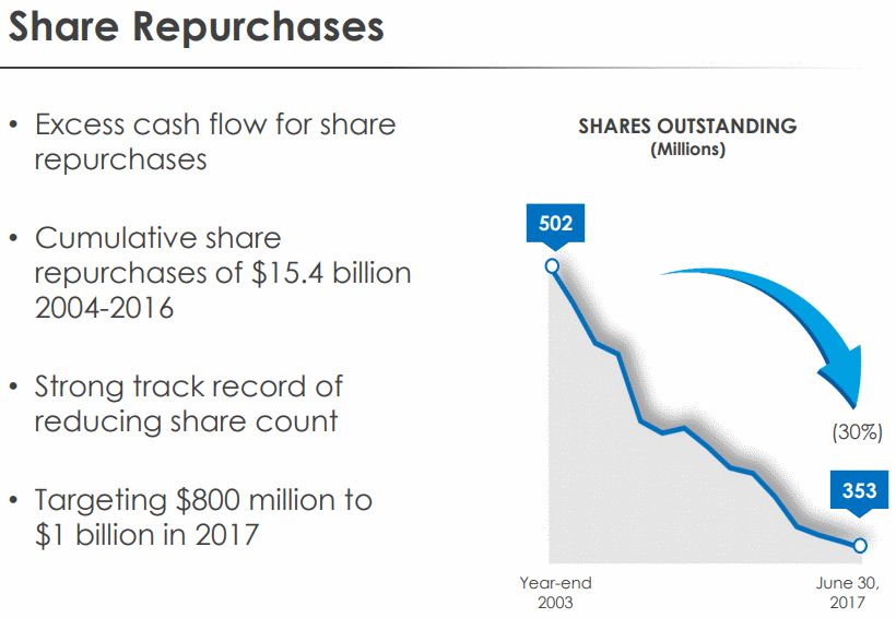 Kimberly-Clark-Share-Repurchases