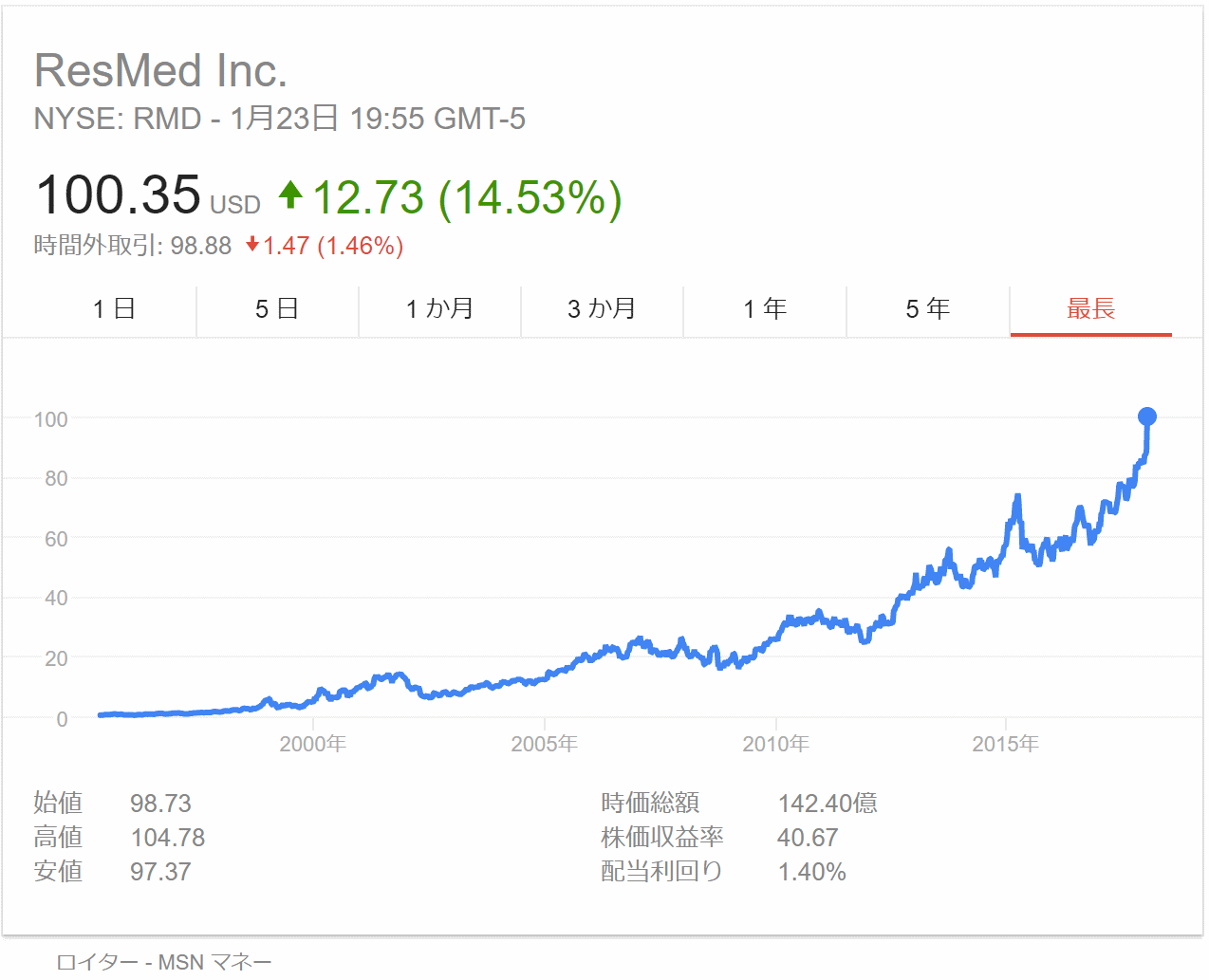 NYSE-RMD-STOCK-PRICE