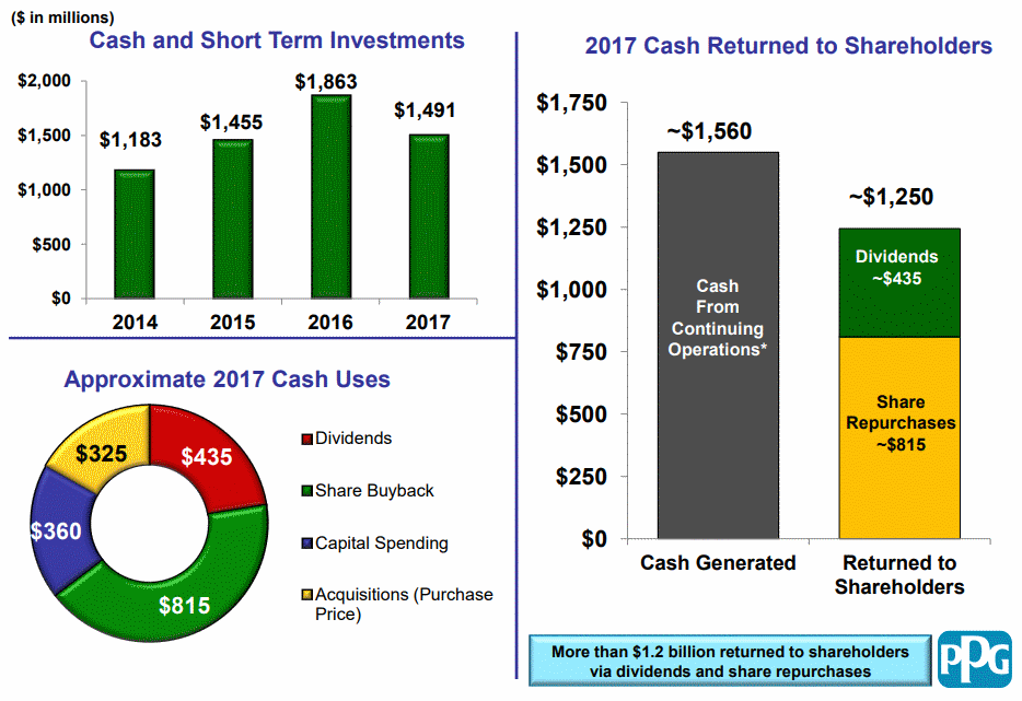 PPG-Cash-Uses-2017