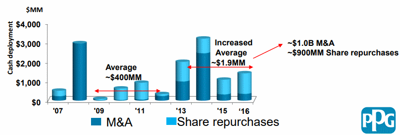 PPG-Cash-Uses-Share-Repurchases