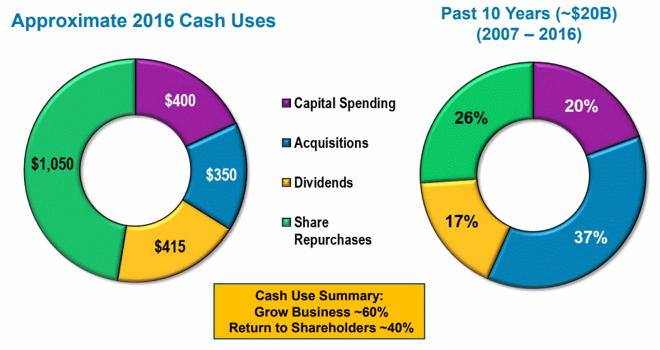 PPG-Cash-Uses