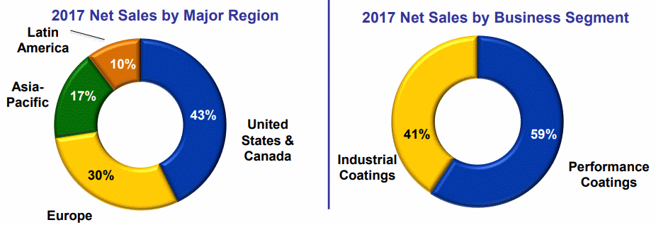 PPG-Net-Sales