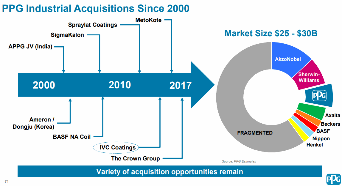 PPG-acquisitions