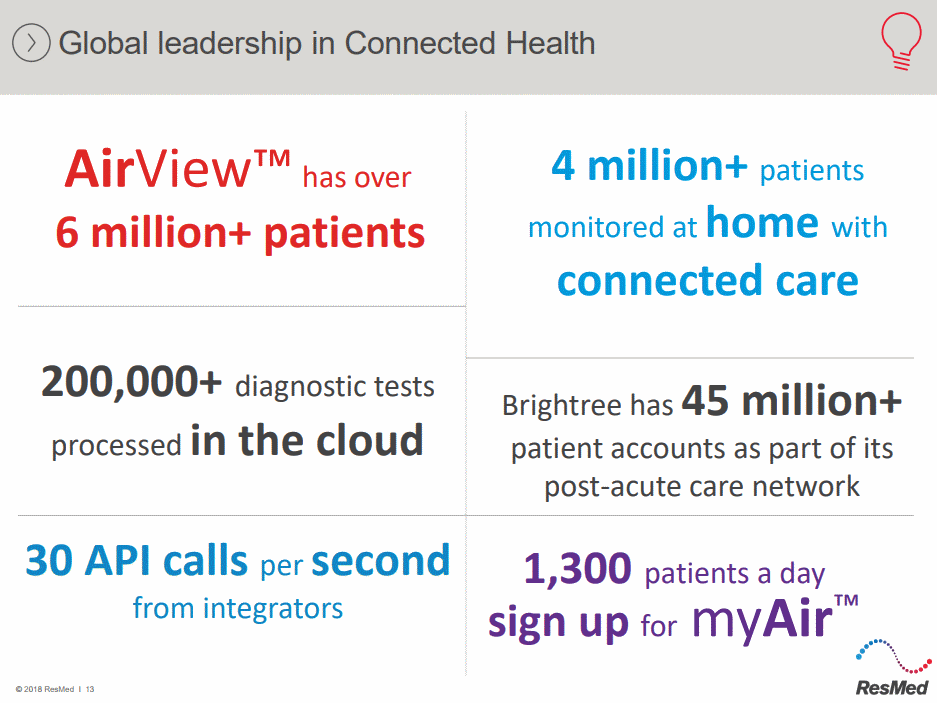 ResMed-Airview-has-over-6-million-patients