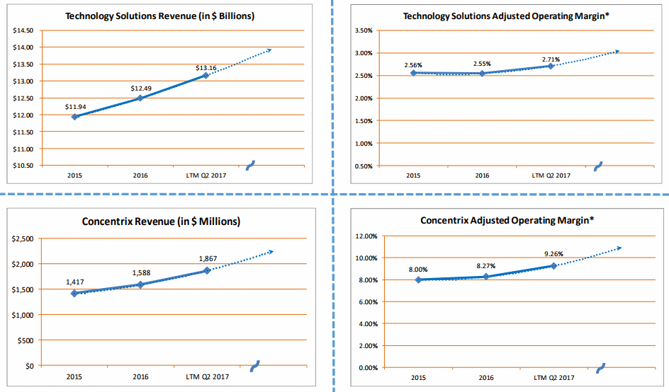 SNX-Revenue