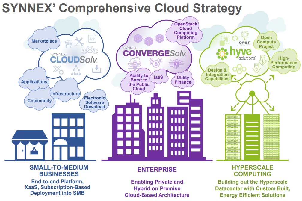 SYNNEX-CLOUD