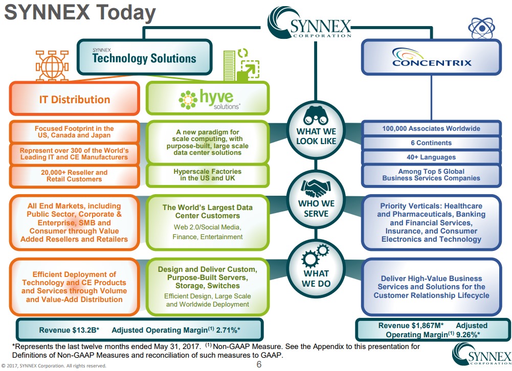 SYNNEX-TODAY