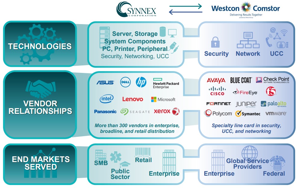 SYNNEX WestconComstor