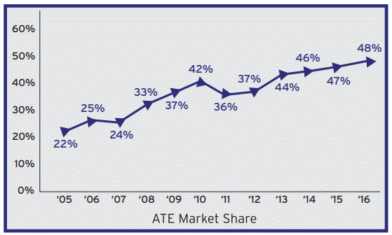 Teradyne-ATE-Market-Share