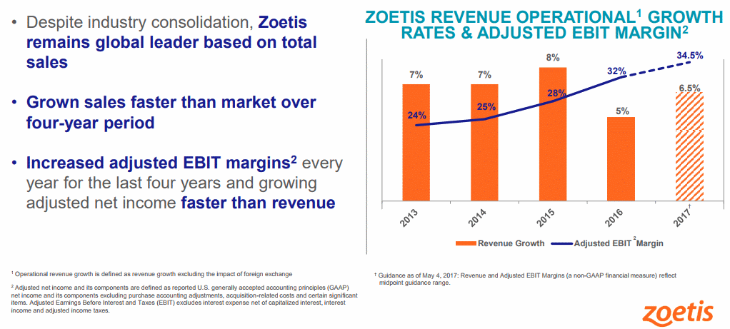 ZTS-Revenue