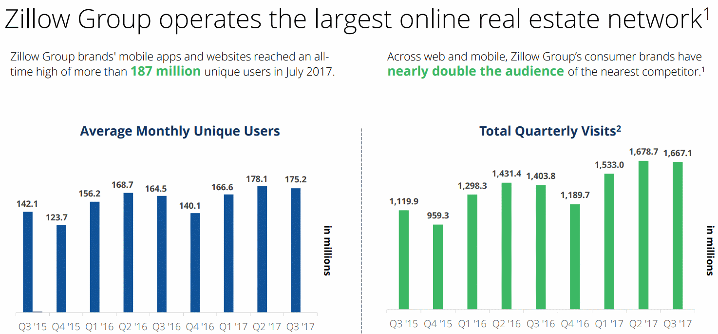 Zillow-Largest-Online-Real-Estate-Network