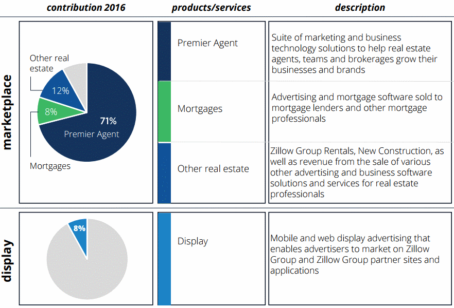 Zillow-Revenue-mix