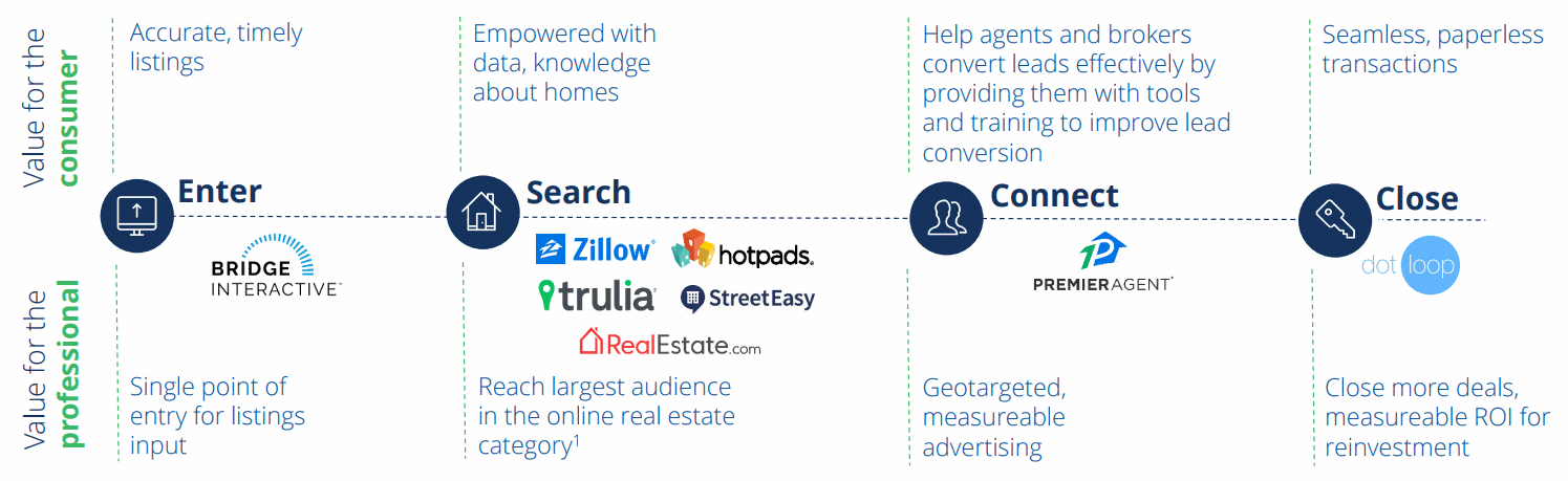Zillow-business-model