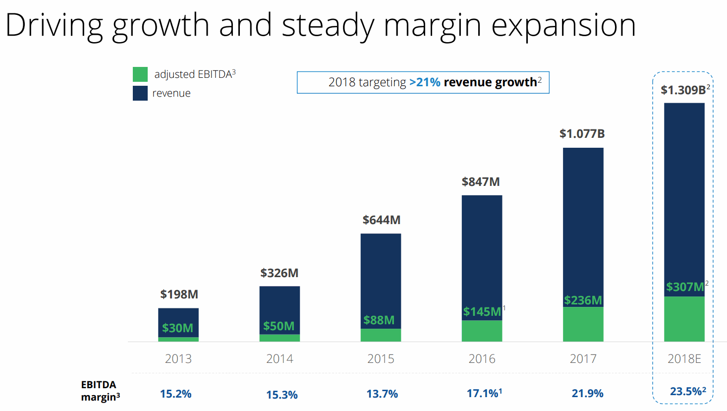 Zillow-revenue-Growth