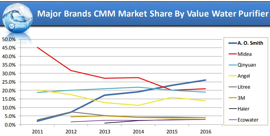 Major Brands CMM Market Share By Value Water Purifier