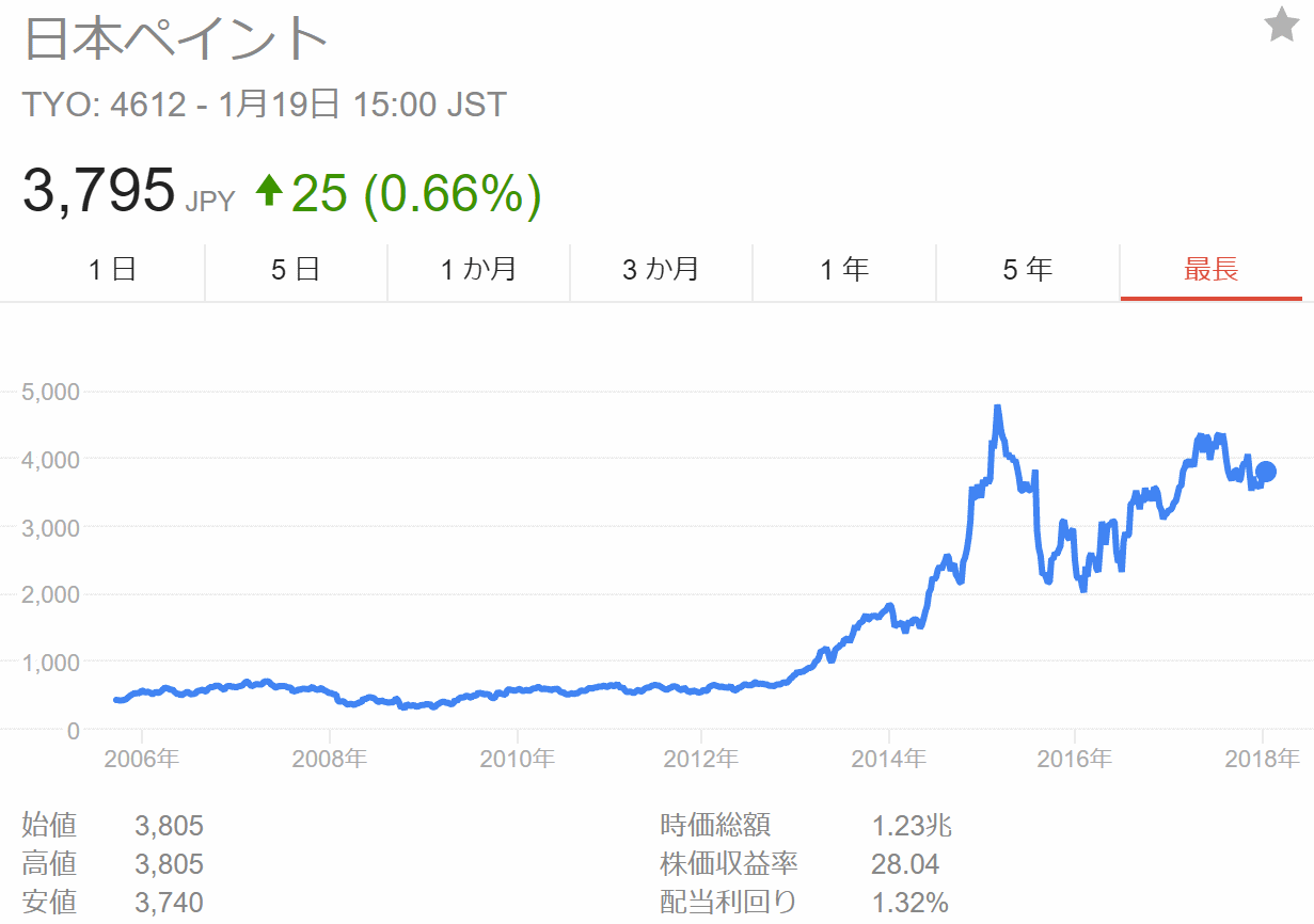 日本ペイント株価