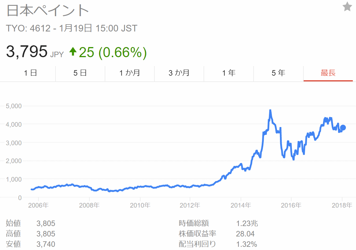 株価 関西 ペイント