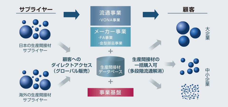 ミスミグループのビジネスモデル