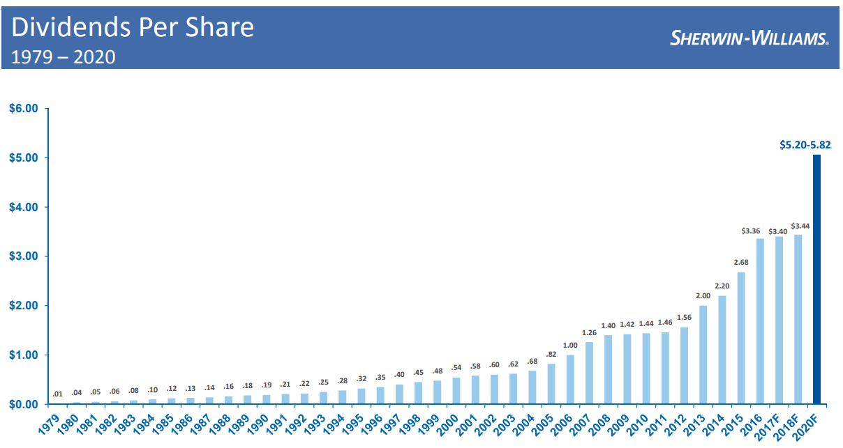シャーウィンウィリアムズの配当金