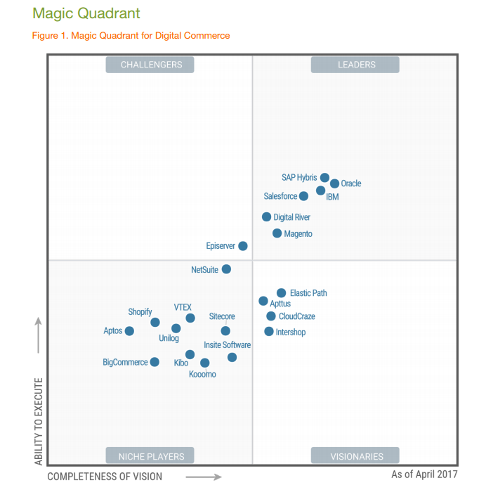 2017_magic_quadrant_for_digital_commerce