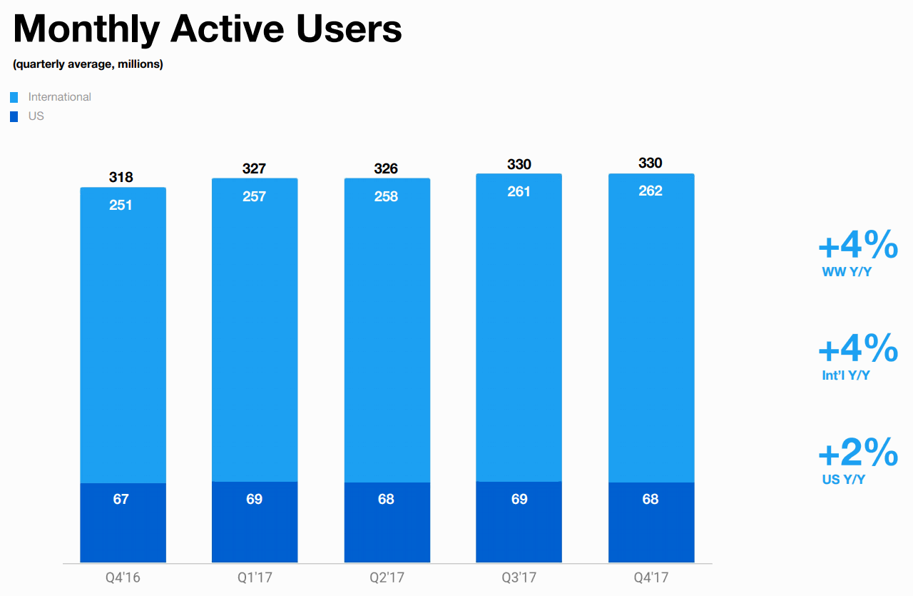 Twitter MAU