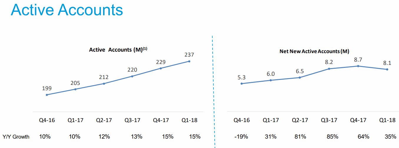 2018Q1-Active-Accounts-PayPal