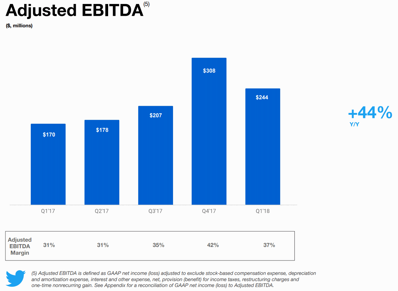 2018Q1-Adjusted-EBITDA-Twitter