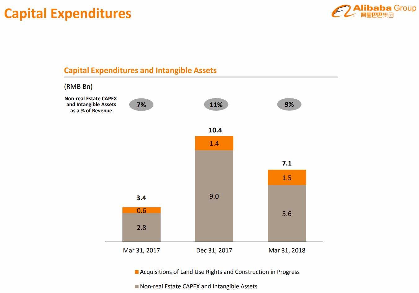 2018Q1-CapitalExpenditures-Alibaba