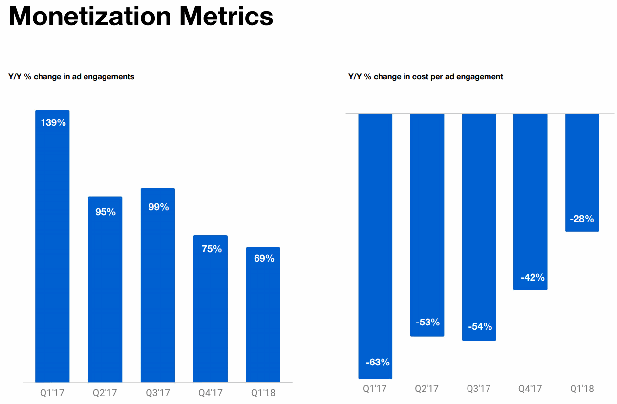 2018Q1-Cost-per-Engagement-Twitter