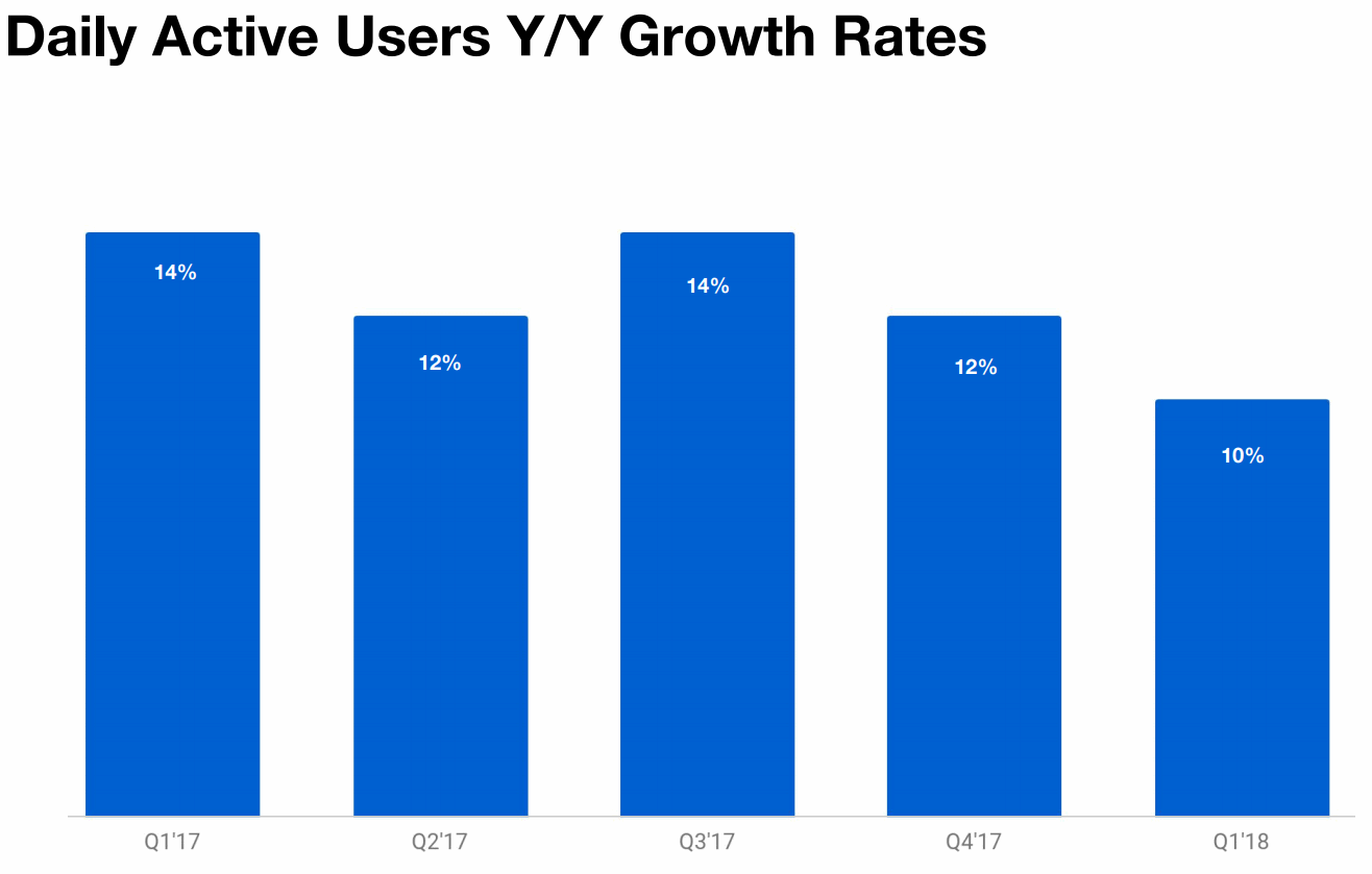 2018Q1-DAU-Growth-Rates-Twitter
