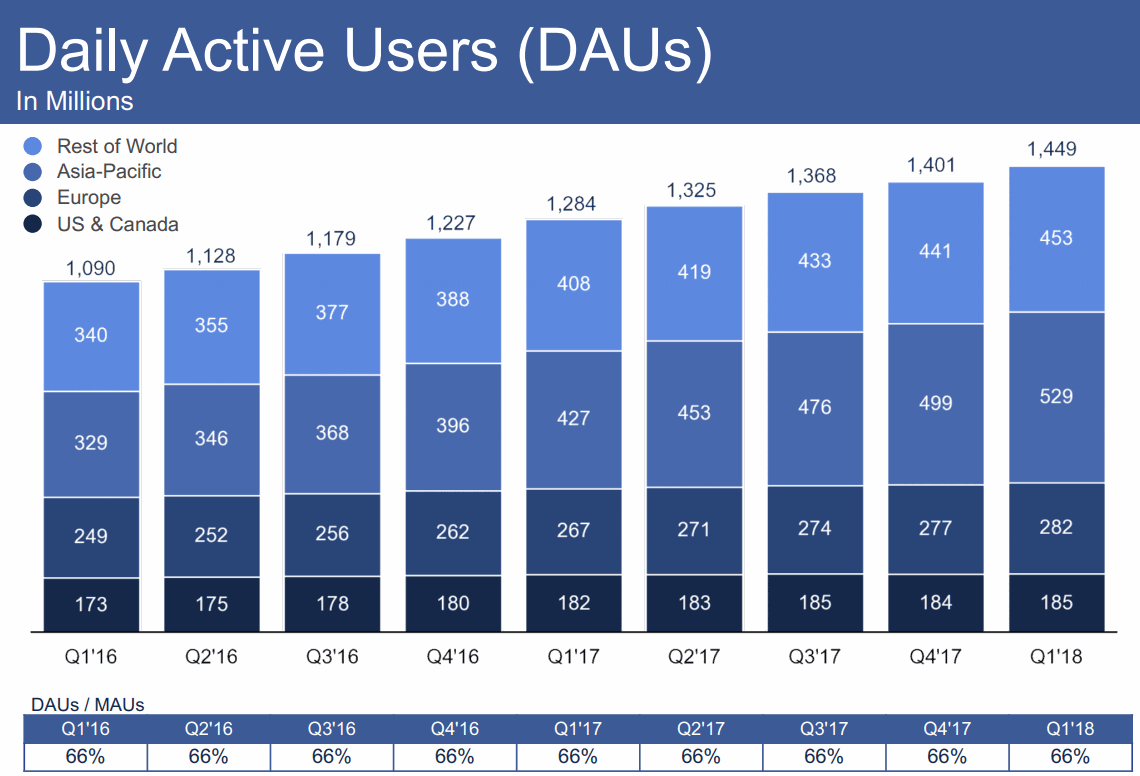 2018Q1-DAUs-Facebook