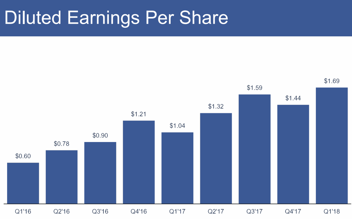 2018Q1-EPS-Facebook