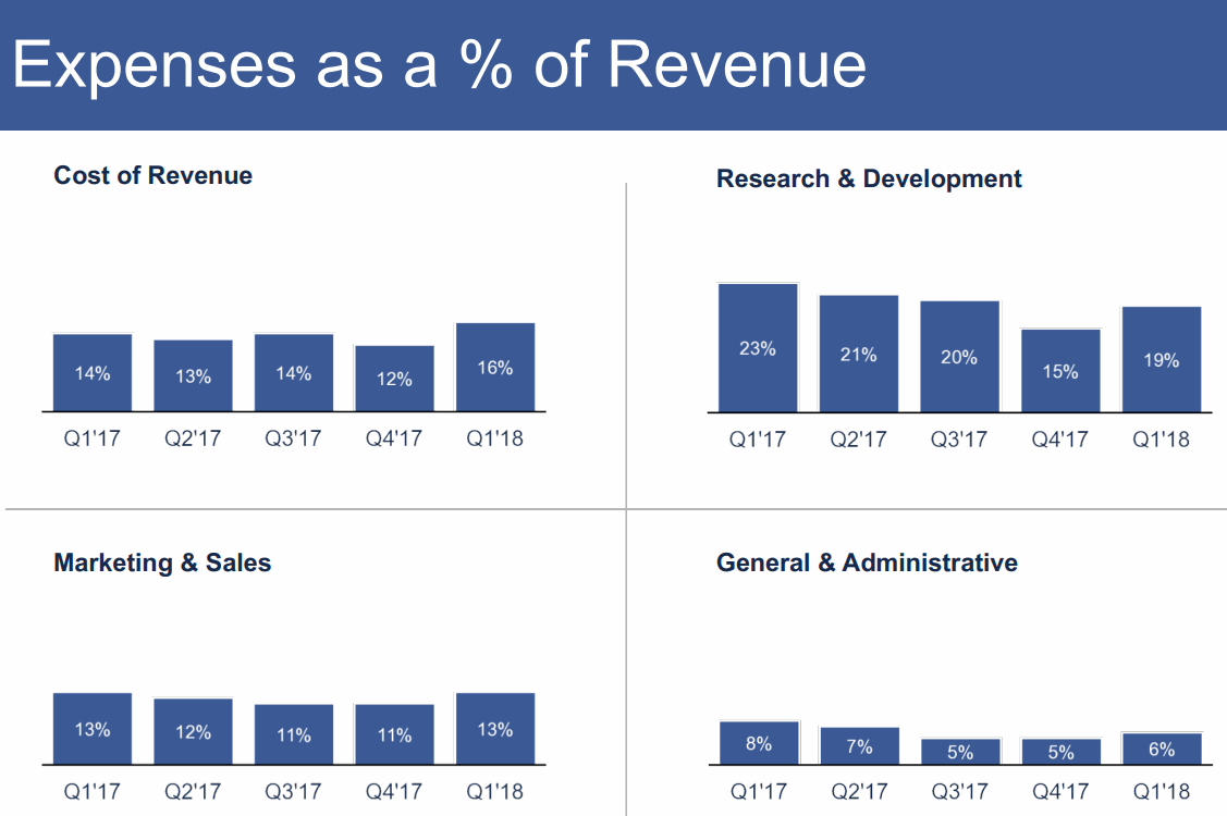 2018Q1-Expenses-as-a-percennt-of-Revenue-Facebook