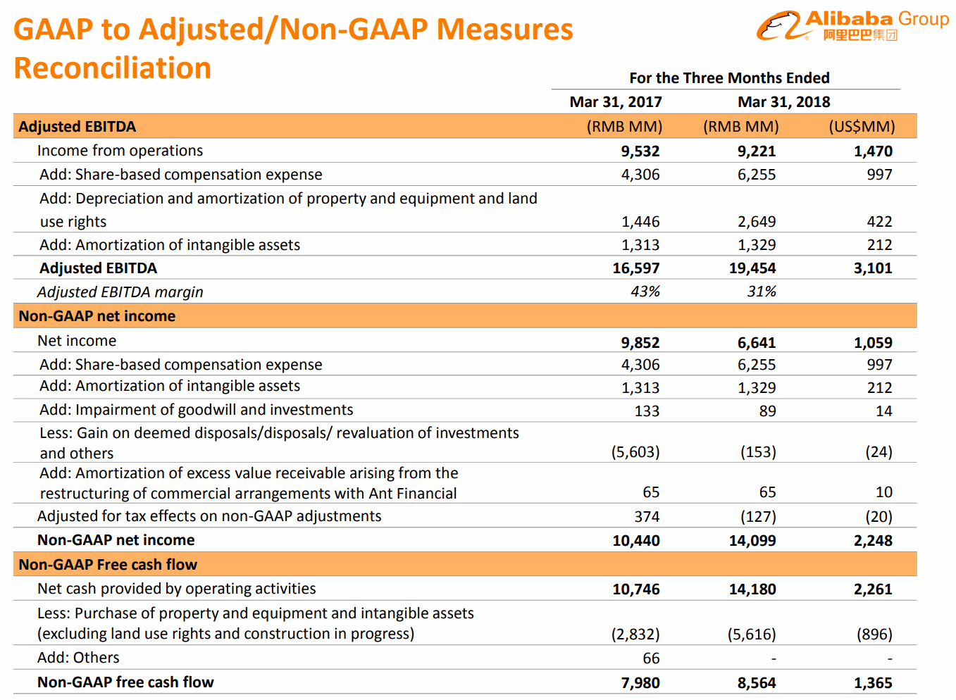 2018Q1-GAAP-Alibaba