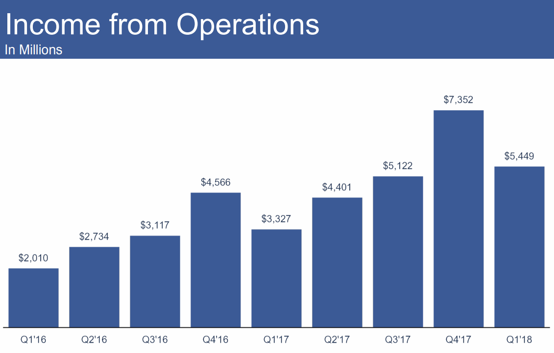 2018Q1-Income-from-Operations-Facebook