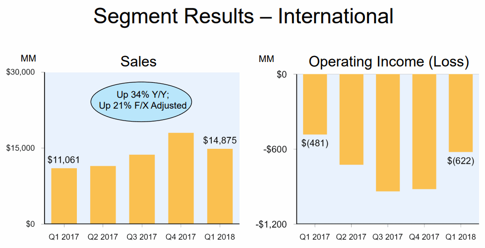 2018Q1-International-Sales-Amazon