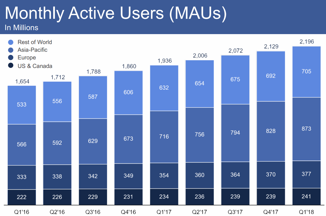 2018Q1-MAUs-Facebook