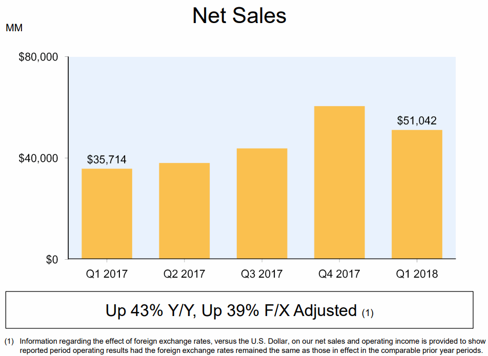 2018Q1-Net-Sales-Amazon