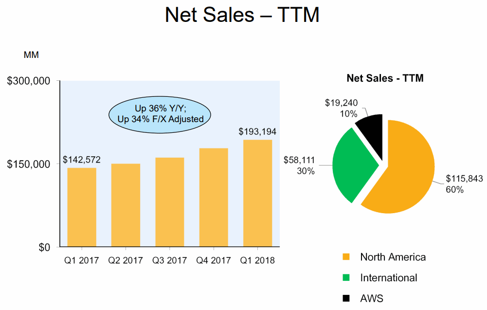 2018Q1-Net-Sales-Mix-Amazon