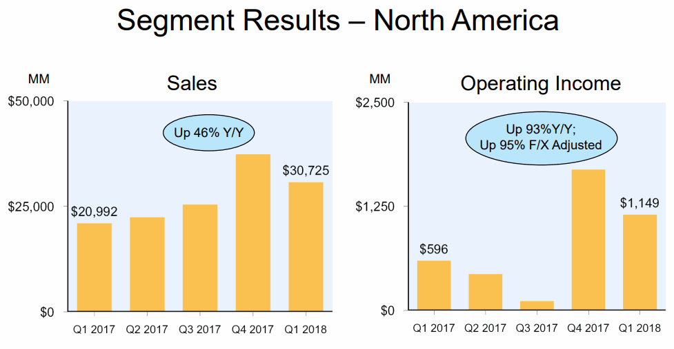 2018Q1-North-America-Sales-Amazon