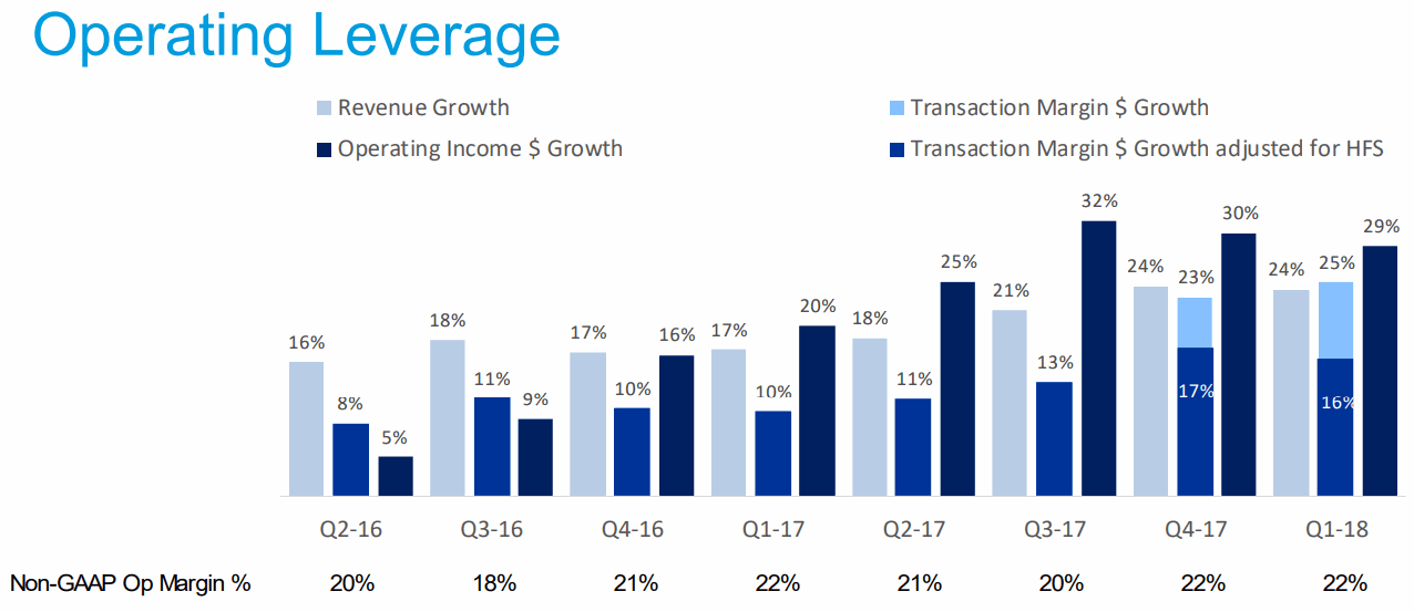 2018Q1-Operating-Leverage-PayPal