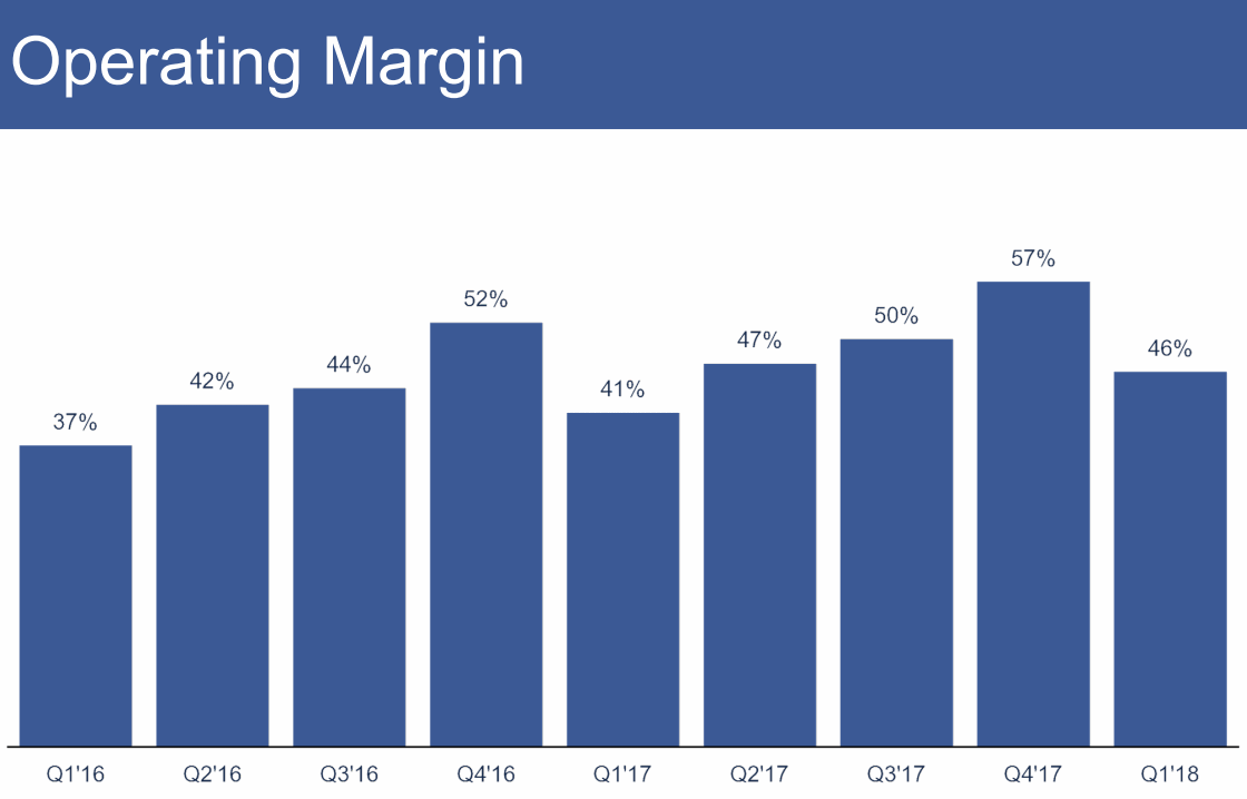 2018Q1-Operating-Margin-Facebook