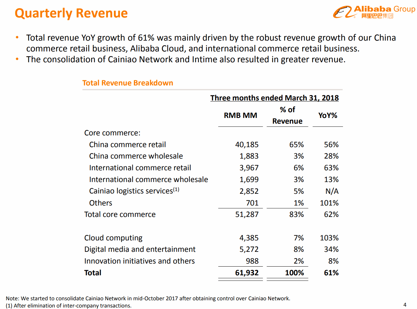 Alibaba revenue 2018