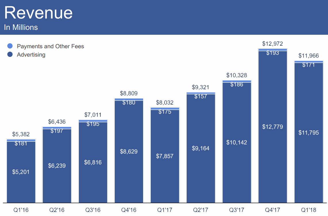 2018Q1-Revenue-Facebook