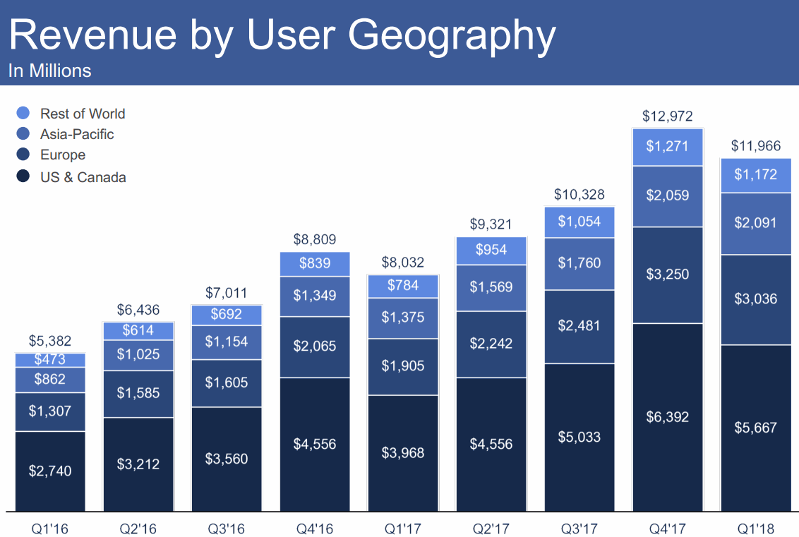 2018Q1-Revenue-by-Geography-Facebook