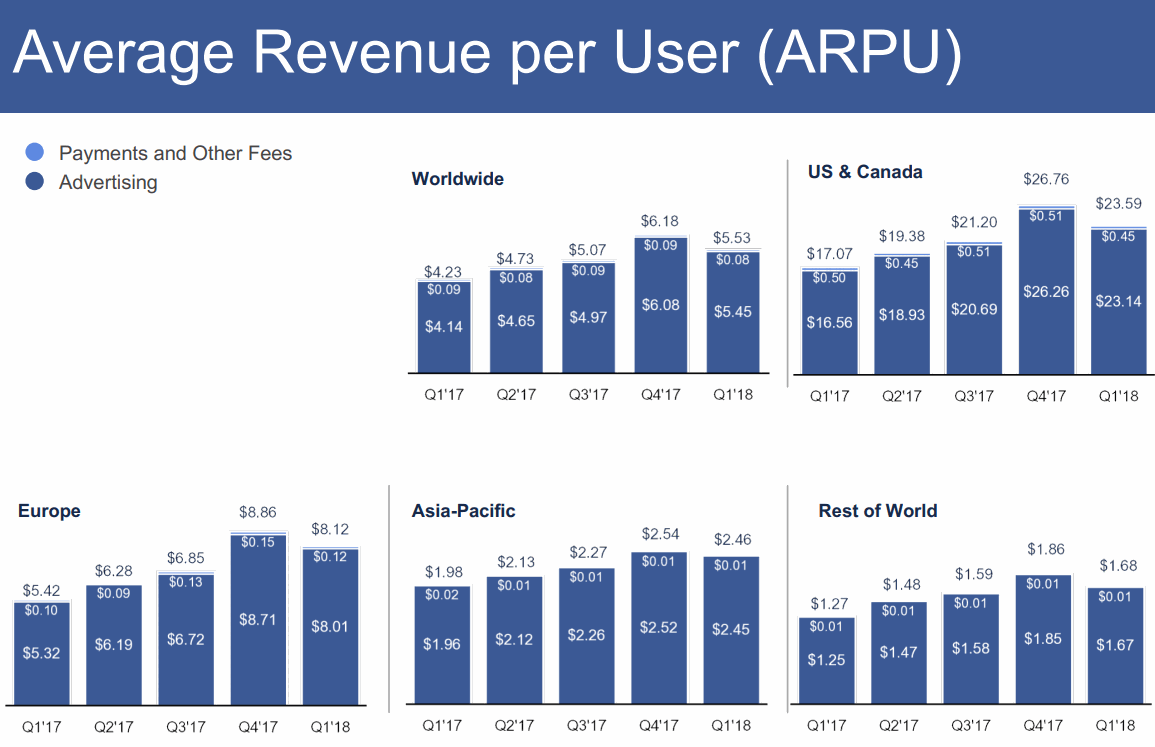 2018Q1-Revenue-per-User-ARPU-Facebook