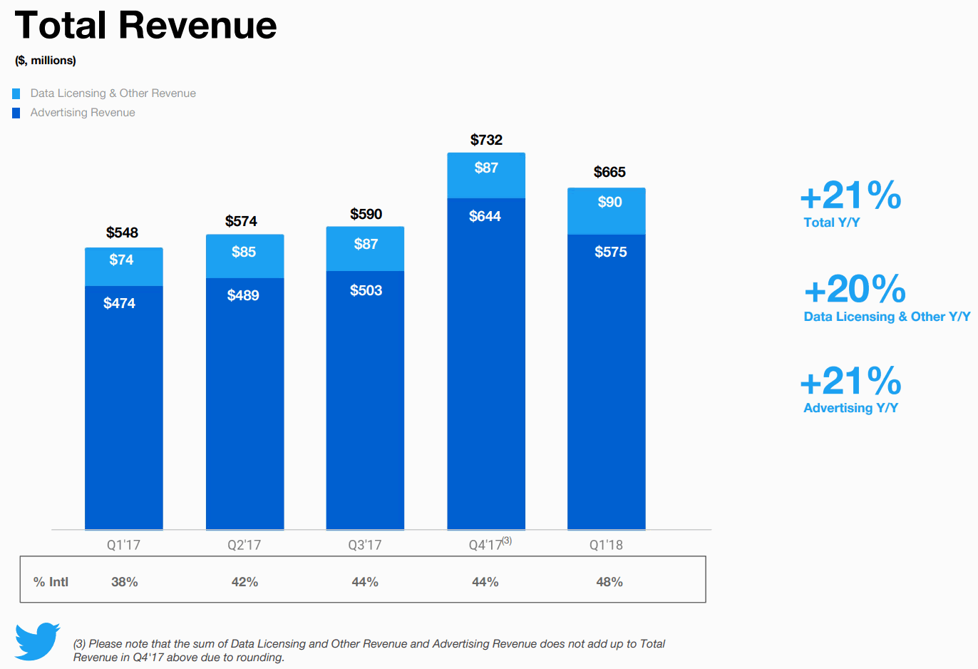 2018Q1-Total-Revenue-Twitter