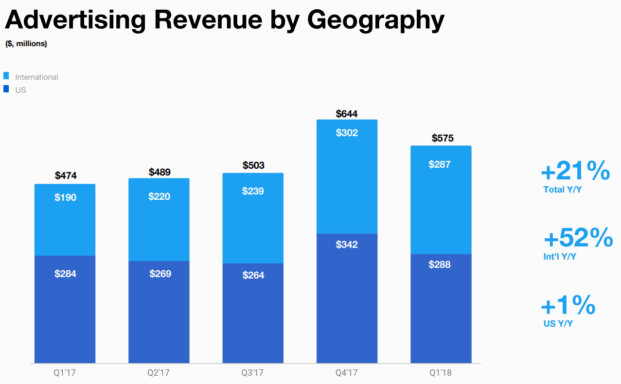 2018Q1-by-Geography-Twitter