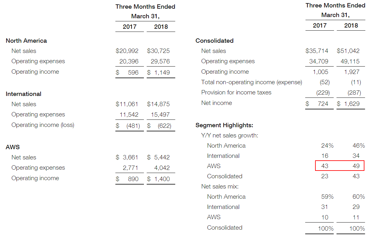 2018Q1AWS