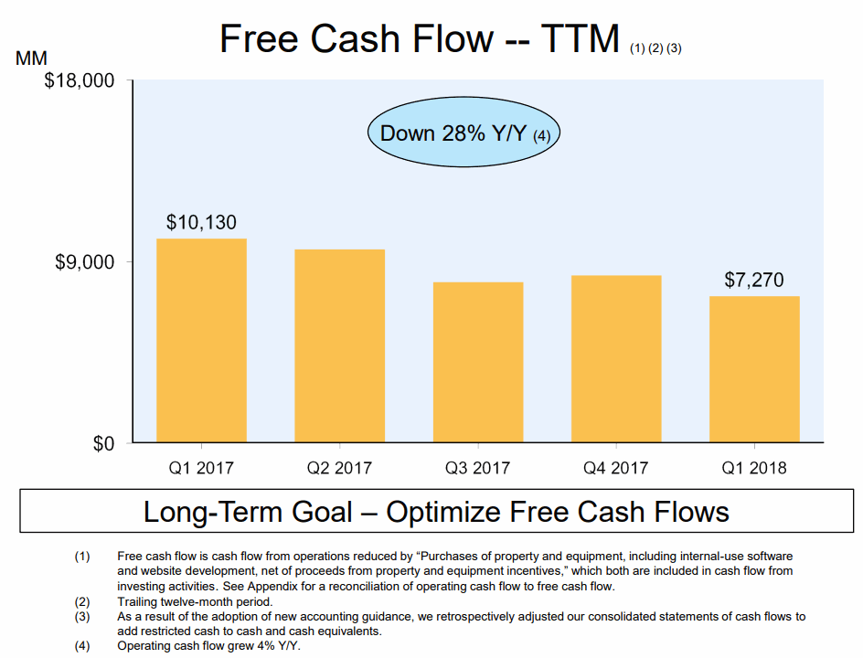 2018Q1FCF-Amazon